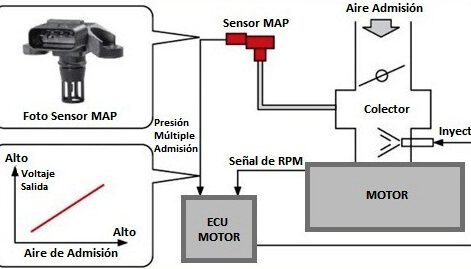 Caracter Sticas Y Funcionamiento Del Sensor Map En El Autom Vil